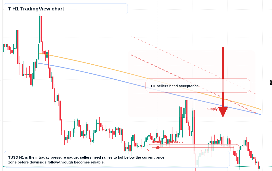 T H1 candlestick chart