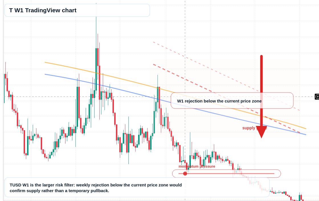 T W1 candlestick chart