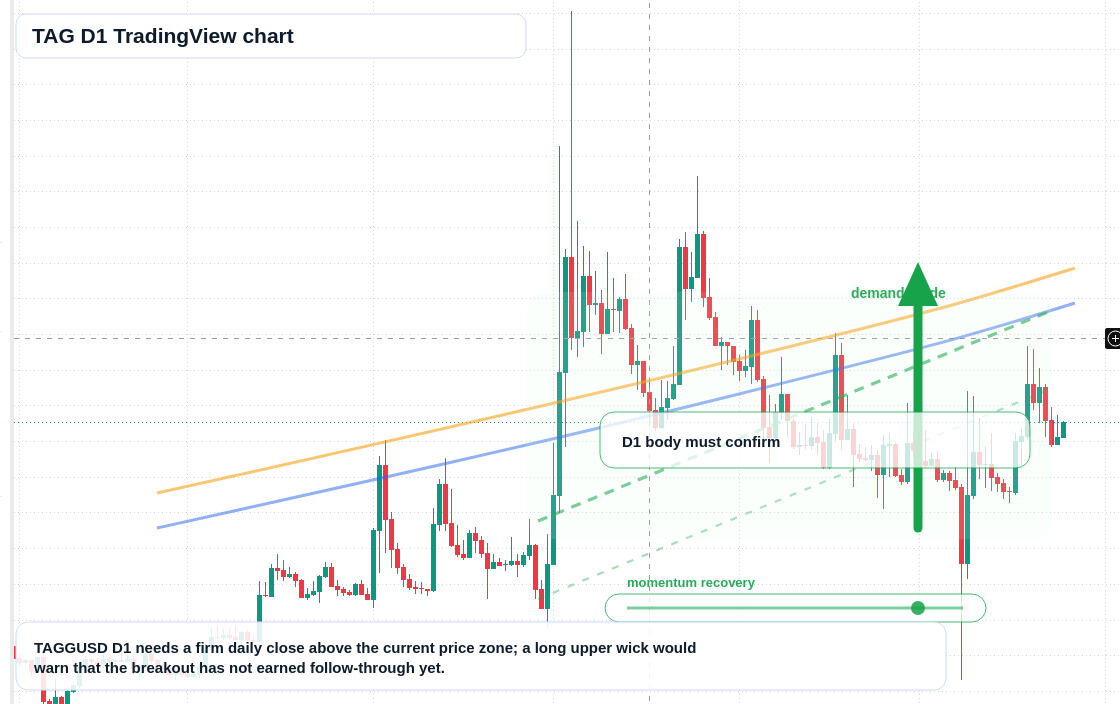 TAG D1 candlestick chart