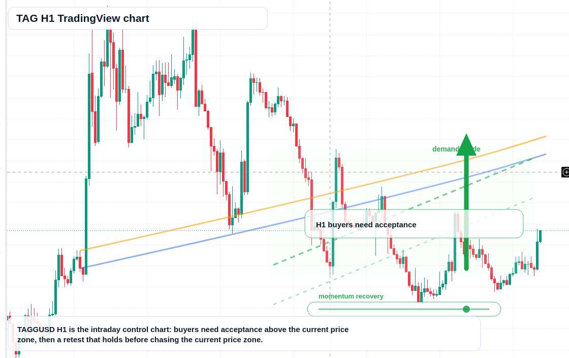 TAG H1 candlestick chart
