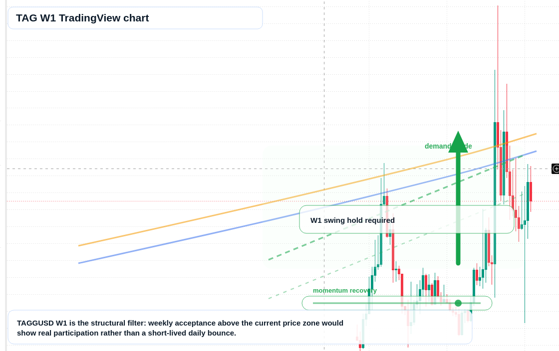 TAG W1 candlestick chart