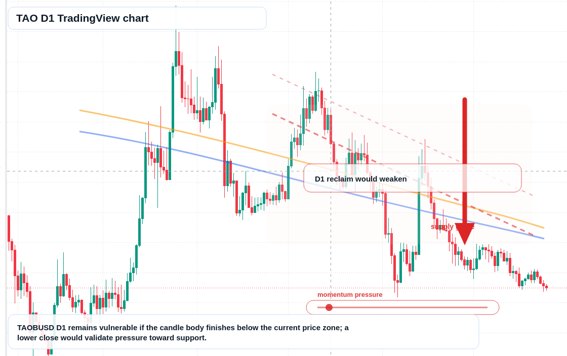 TAO D1 candlestick chart