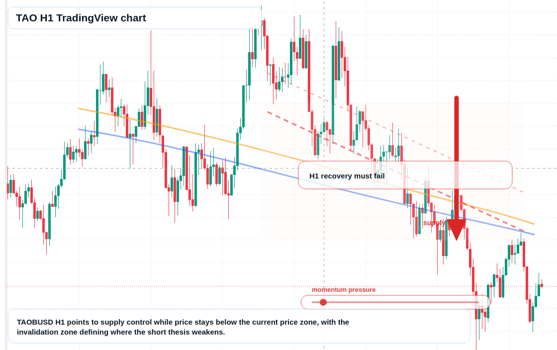 TAO H1 candlestick chart