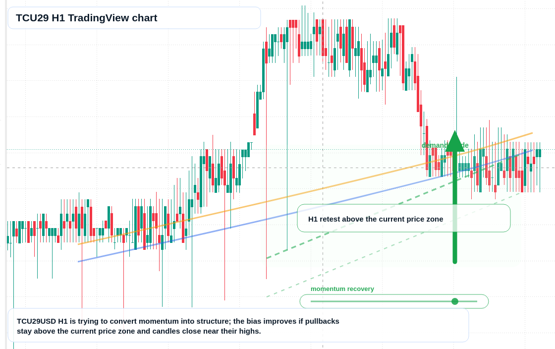 TCU29 H1 candlestick chart