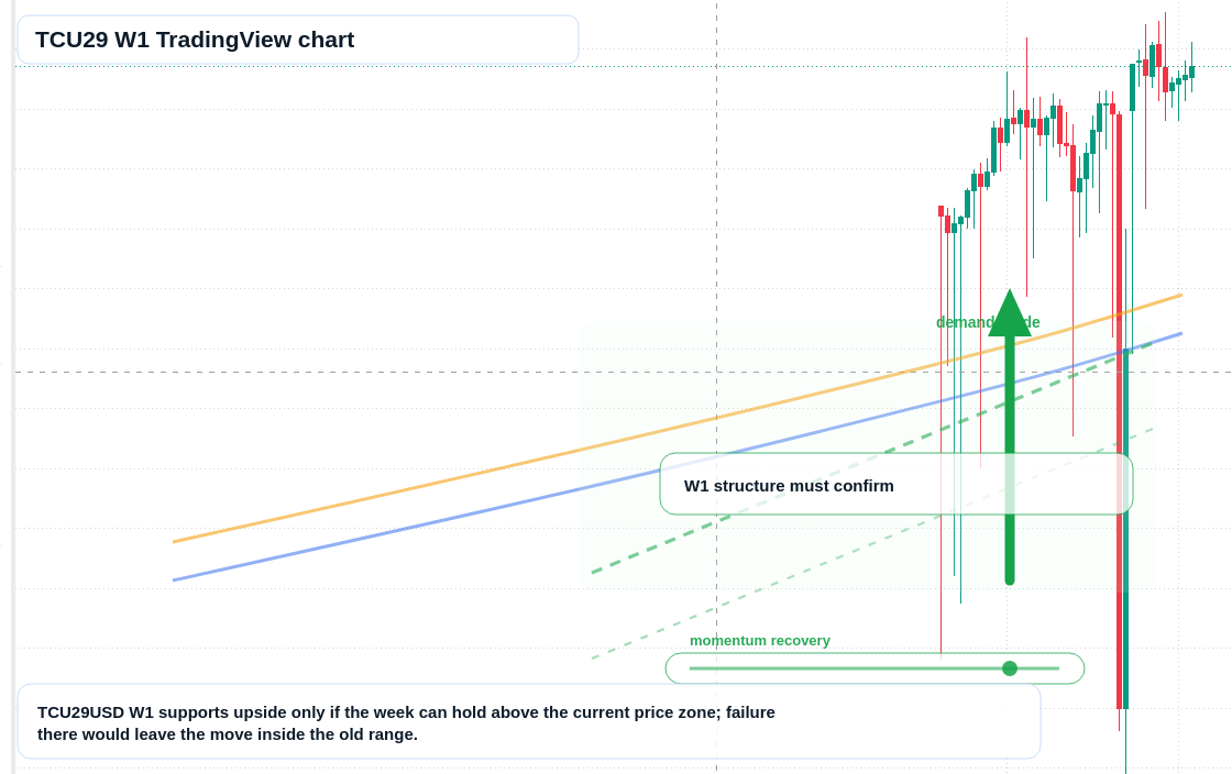 TCU29 W1 candlestick chart