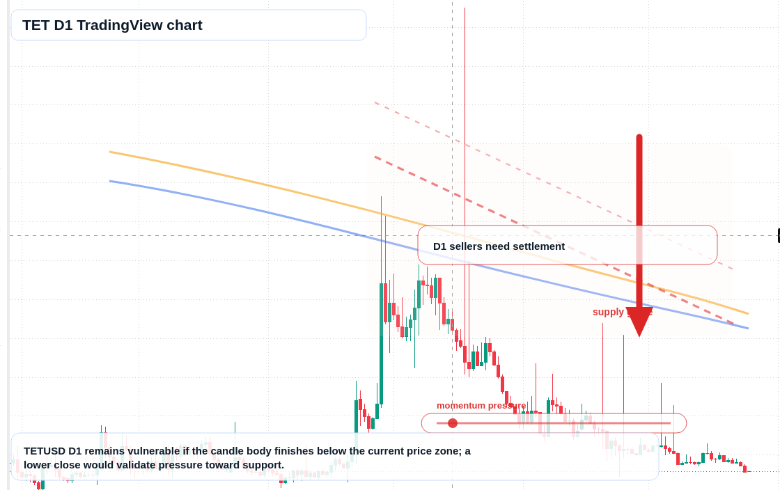 TET D1 candlestick chart