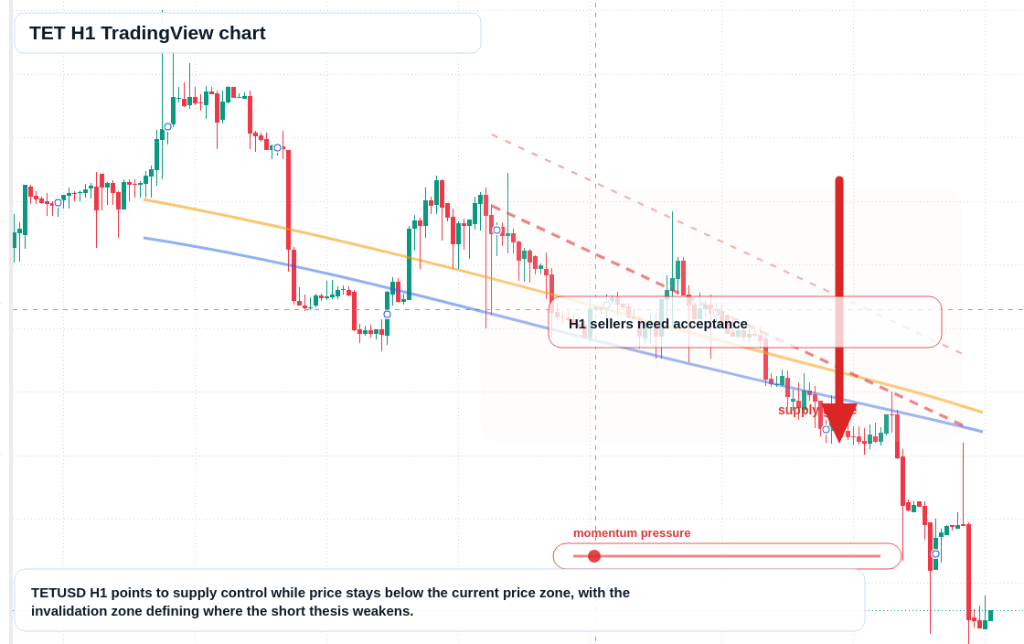 TET H1 candlestick chart