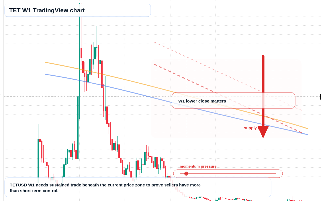 TET W1 candlestick chart