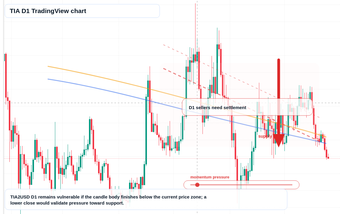 TIA D1 candlestick chart