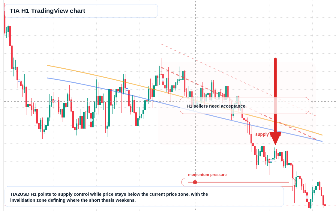 TIA H1 candlestick chart