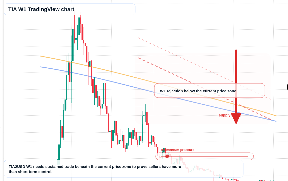 TIA W1 candlestick chart