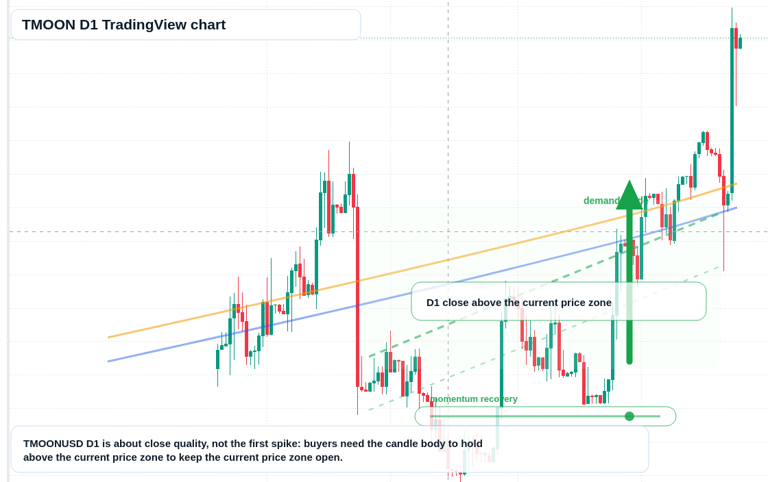 TMOON D1 candlestick chart