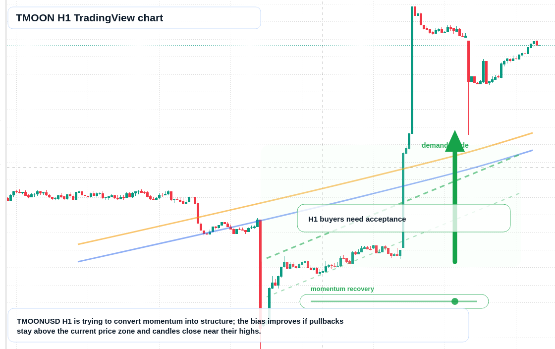 TMOON H1 candlestick chart