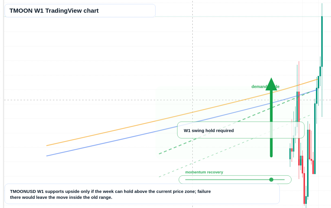 TMOON W1 candlestick chart