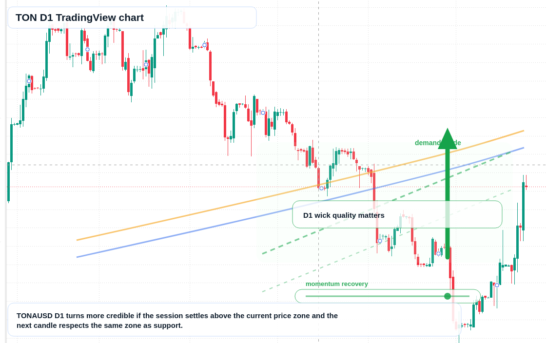 TON D1 candlestick chart