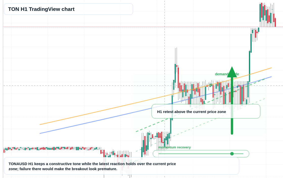 TON H1 candlestick chart