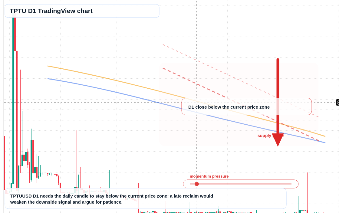 TPTU D1 candlestick chart