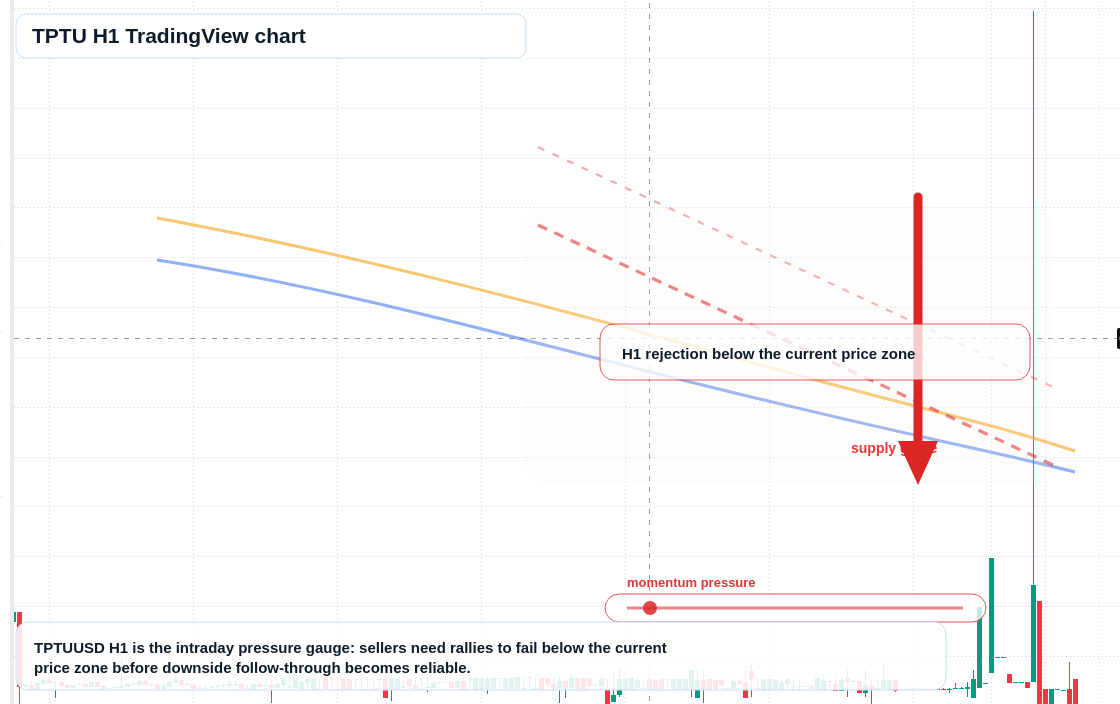 TPTU H1 candlestick chart