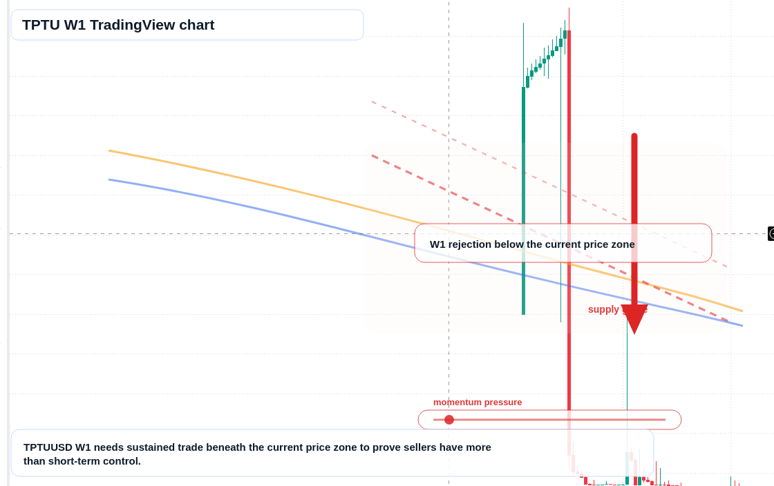 TPTU W1 candlestick chart