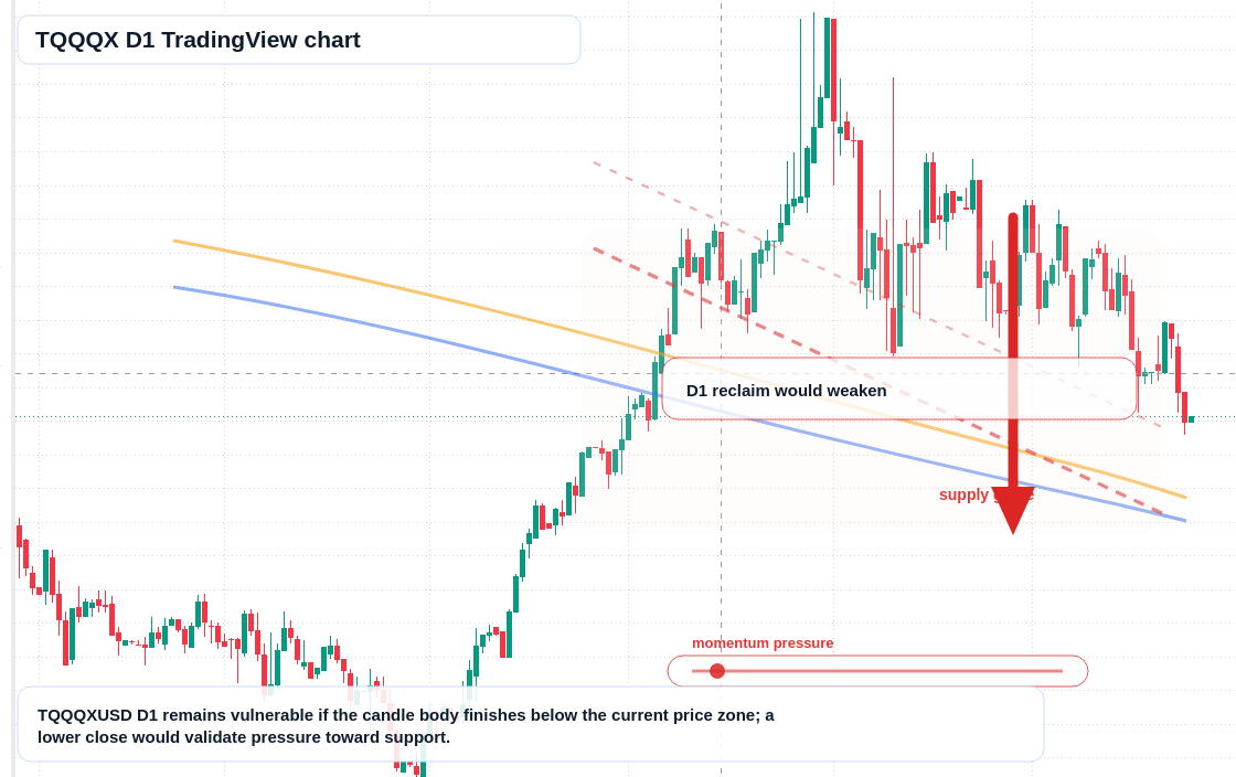 TQQQX D1 candlestick chart