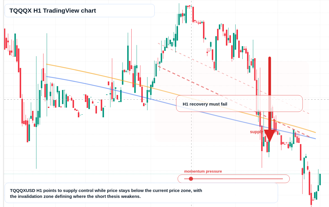 TQQQX H1 candlestick chart