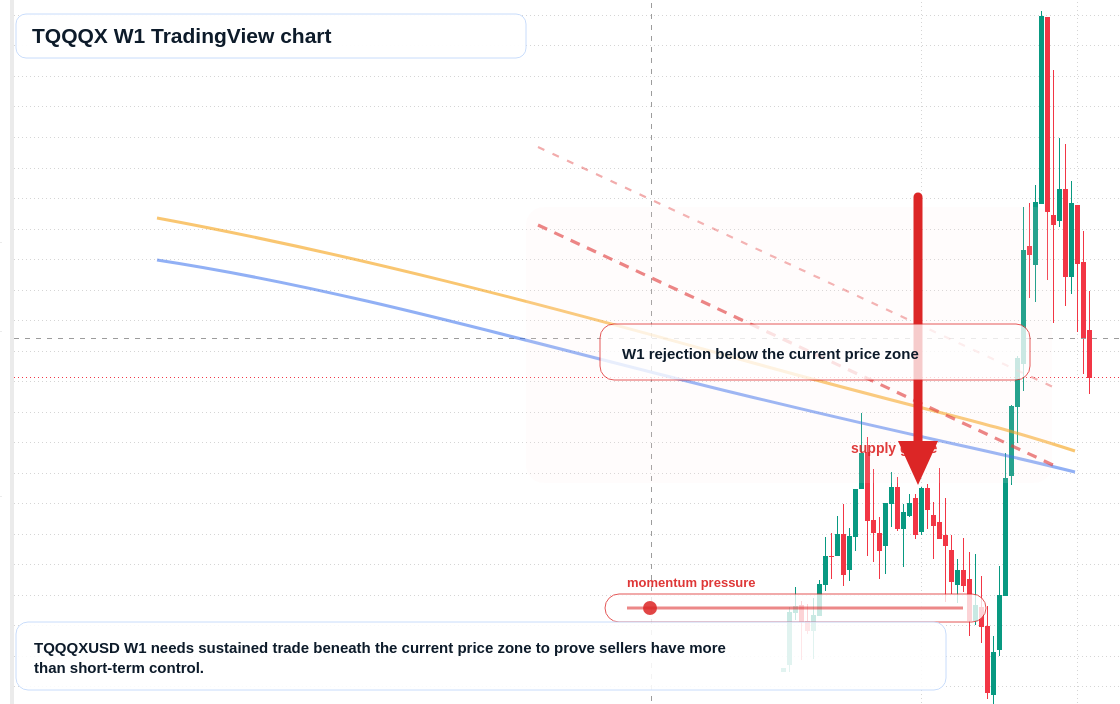 TQQQX W1 candlestick chart