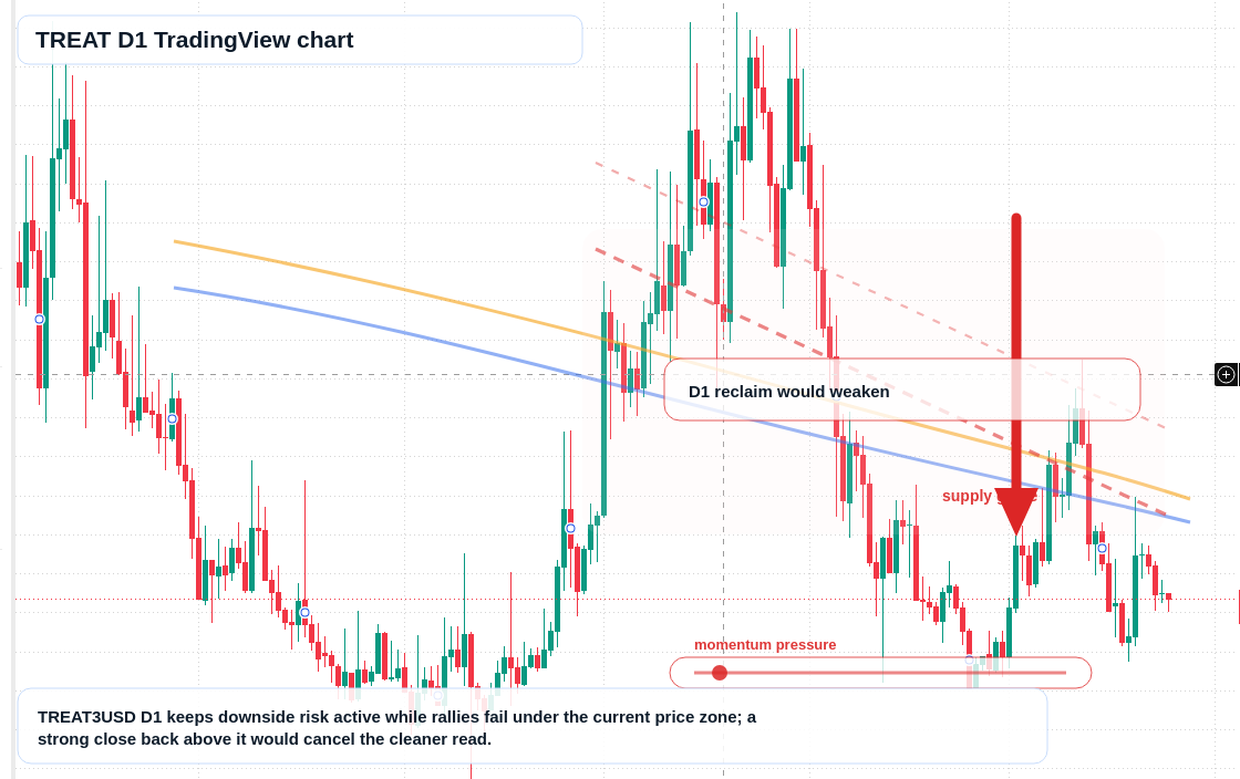 TREAT D1 candlestick chart