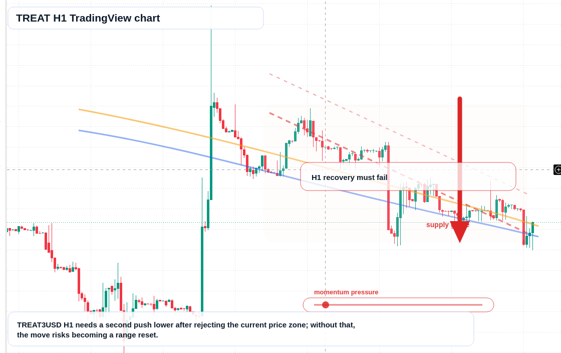 TREAT H1 candlestick chart