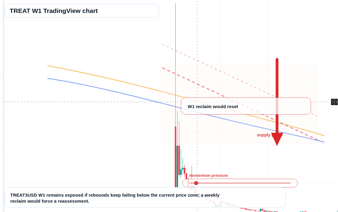 TREAT W1 candlestick chart