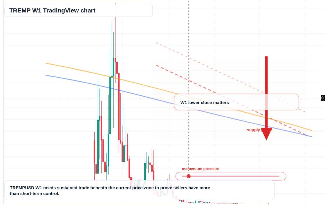 TREMP W1 candlestick chart