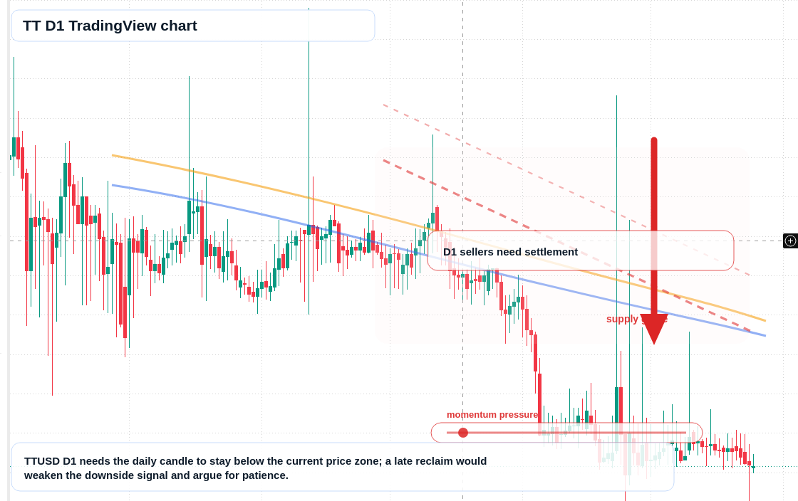 TT D1 candlestick chart