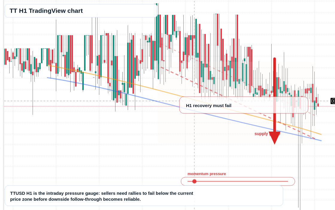 TT H1 candlestick chart