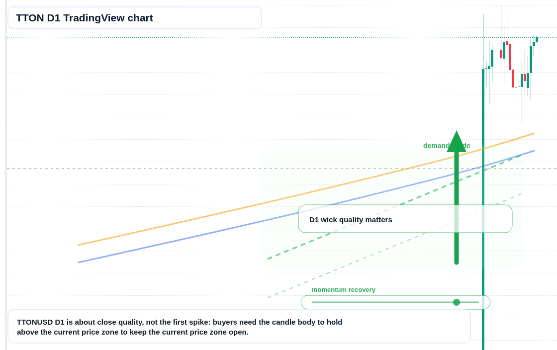 TTON D1 candlestick chart