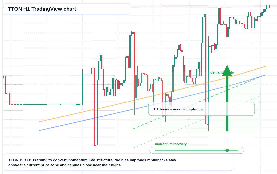 TTON H1 candlestick chart