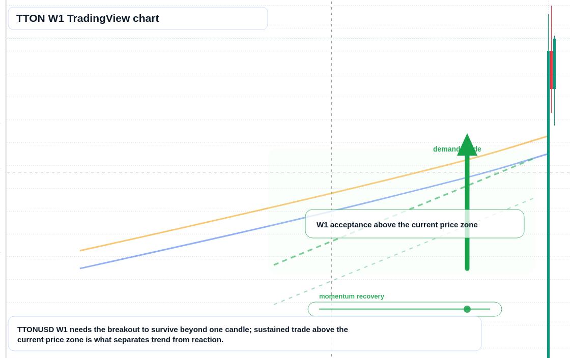 TTON W1 candlestick chart