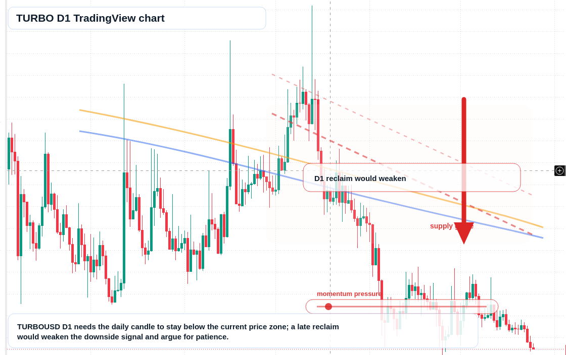TURBO D1 candlestick chart