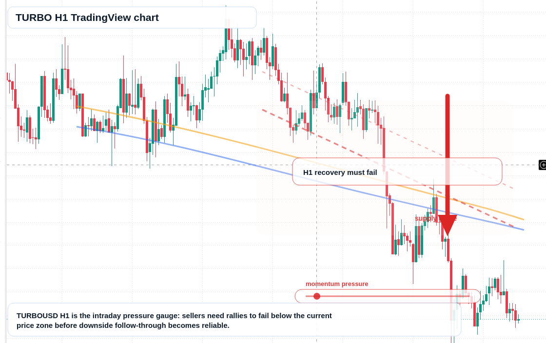 TURBO H1 candlestick chart