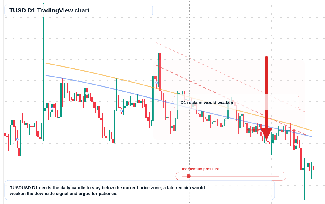 TUSD D1 candlestick chart