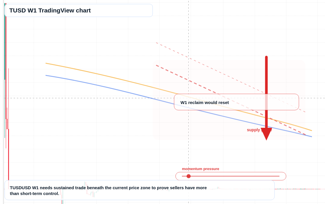 TUSD W1 candlestick chart