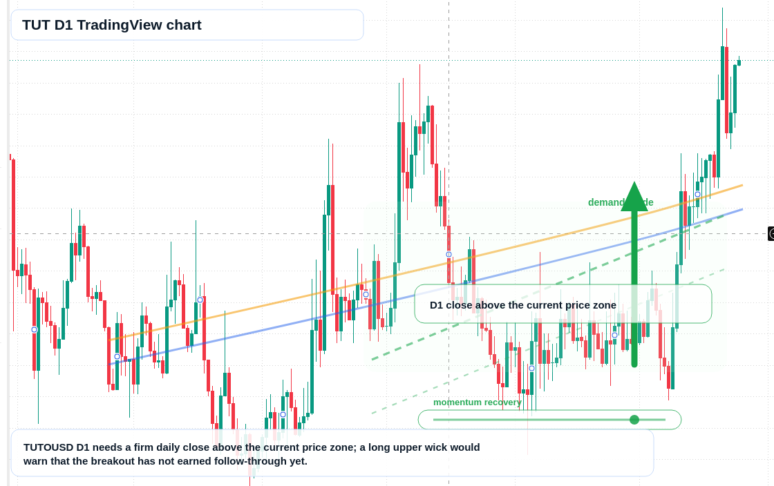 TUT D1 candlestick chart