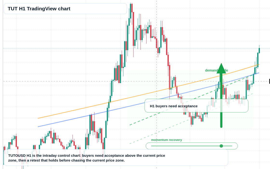 TUT H1 candlestick chart