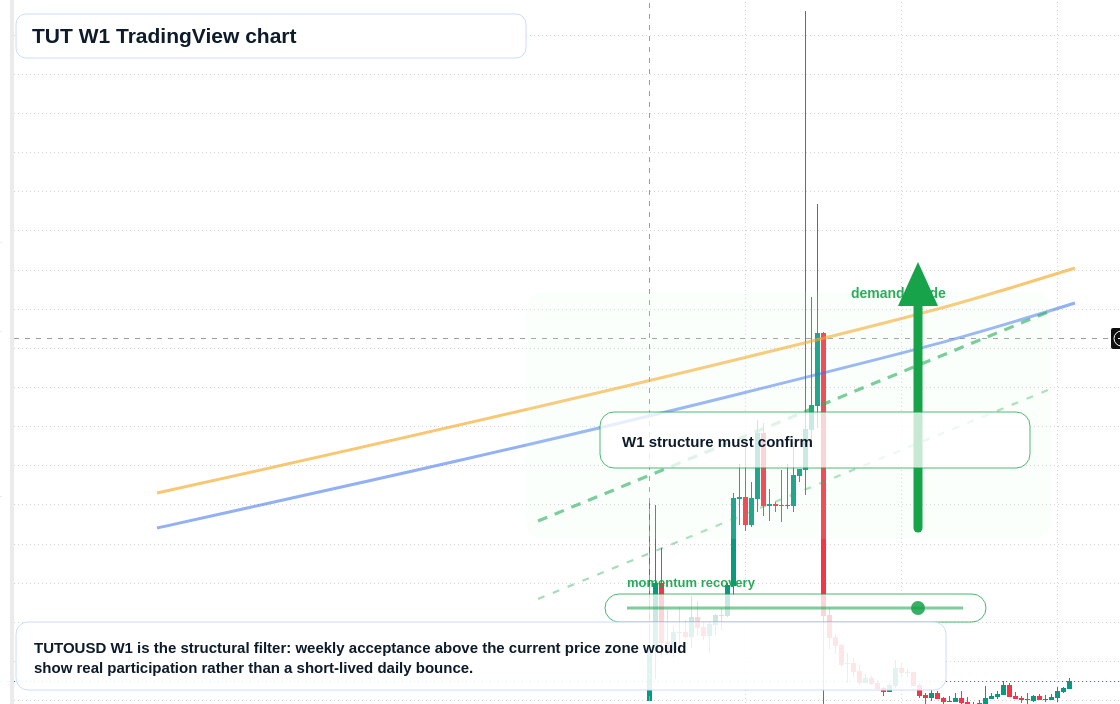 TUT W1 candlestick chart