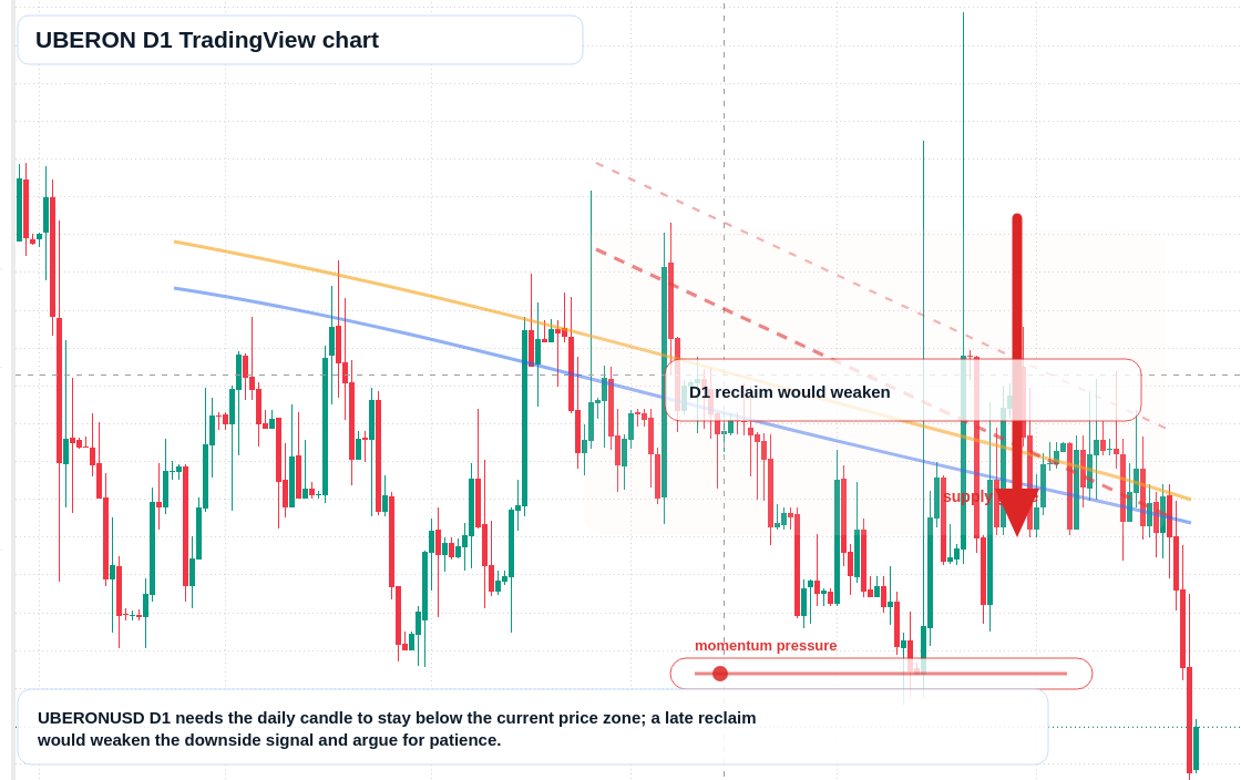 UBERON D1 candlestick chart