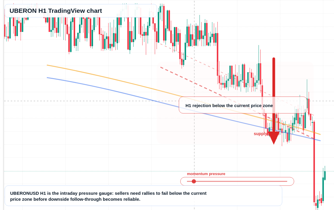 UBERON H1 candlestick chart