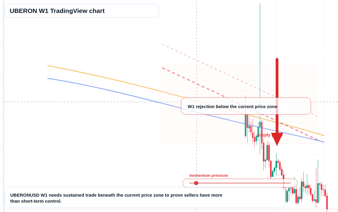 UBERON W1 candlestick chart