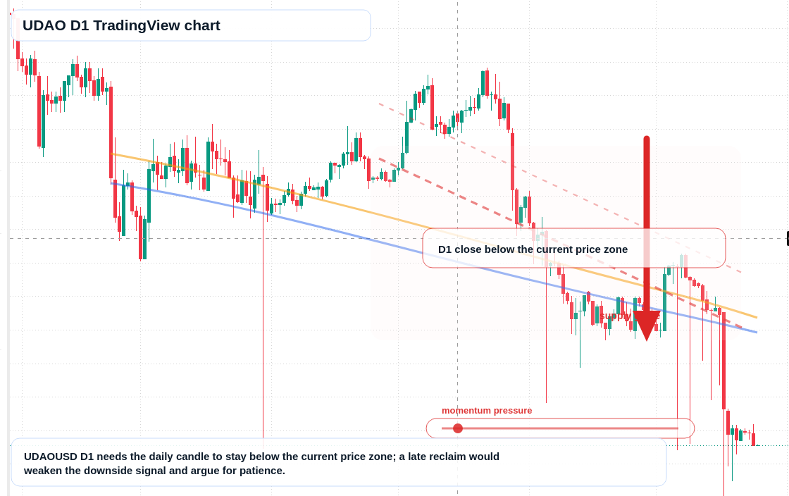 UDAO D1 candlestick chart