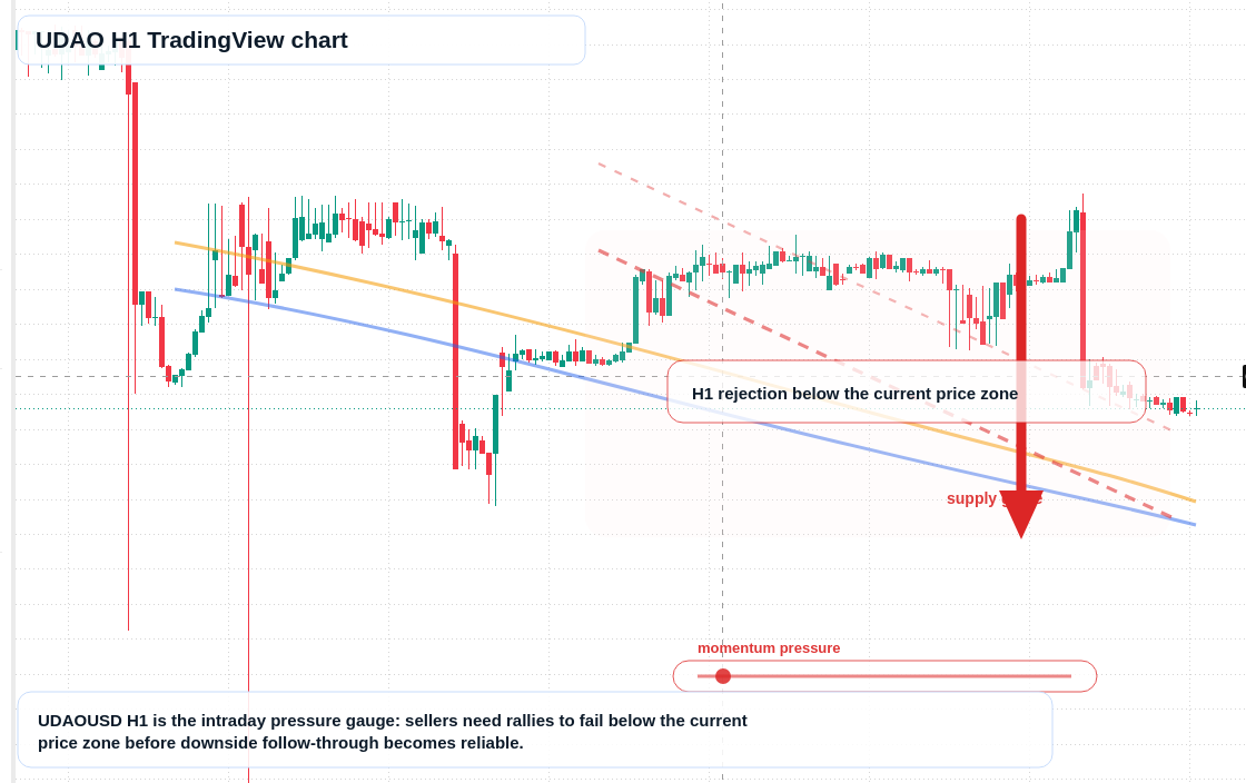 UDAO H1 candlestick chart
