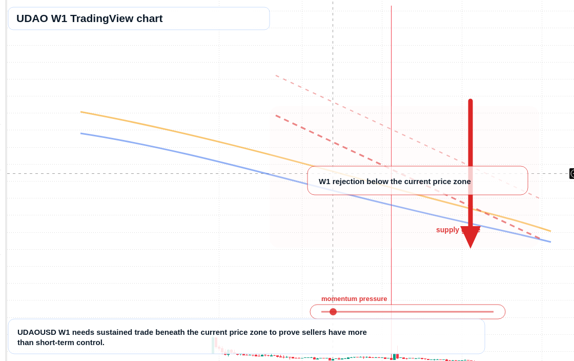 UDAO W1 candlestick chart
