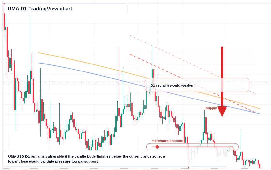 UMA D1 candlestick chart