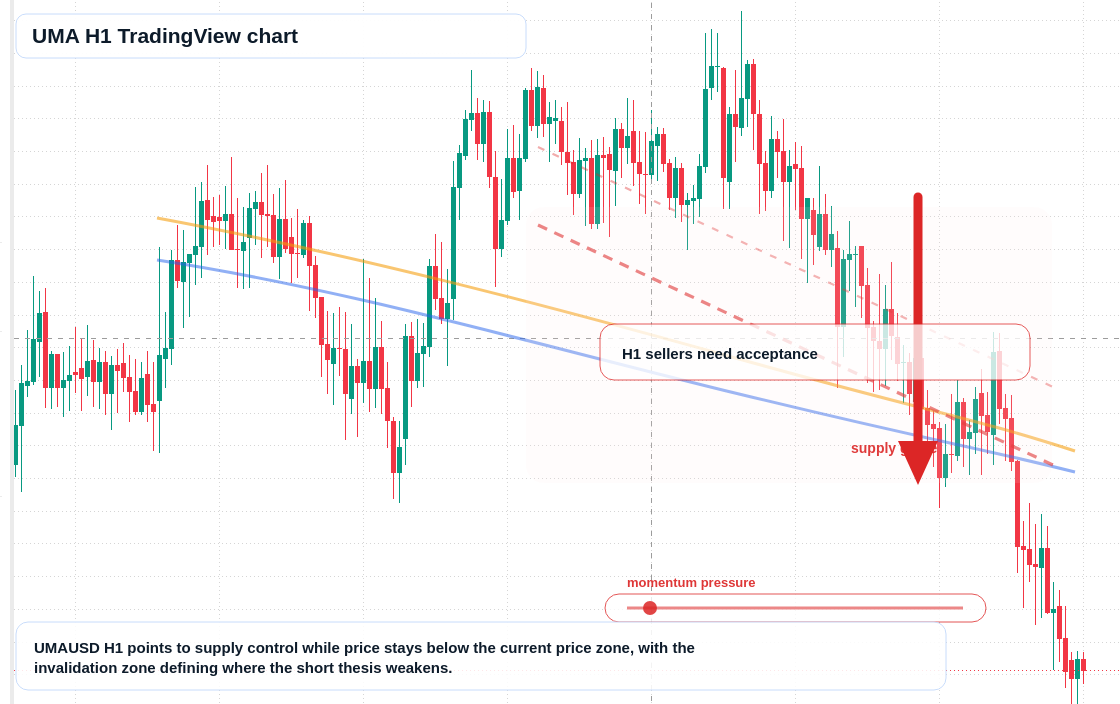 UMA H1 candlestick chart